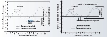 Comparadores histeresis TESA ROCH ETALON